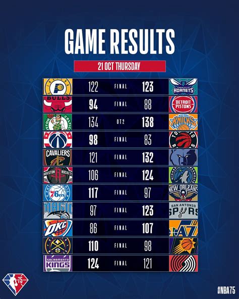nba resukts|resultat nba hier soir.
